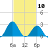 Morehead City tide chart for Monday, February 10, 2025