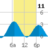 Morehead City tide chart for Tuesday, February 11, 2025