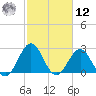 Morehead City tide chart for Wednesday, February 12, 2025