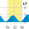 Morehead City tide chart for Monday, February 17, 2025
