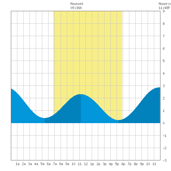 Morehead City tide chart for Tuesday, February 18, 2025