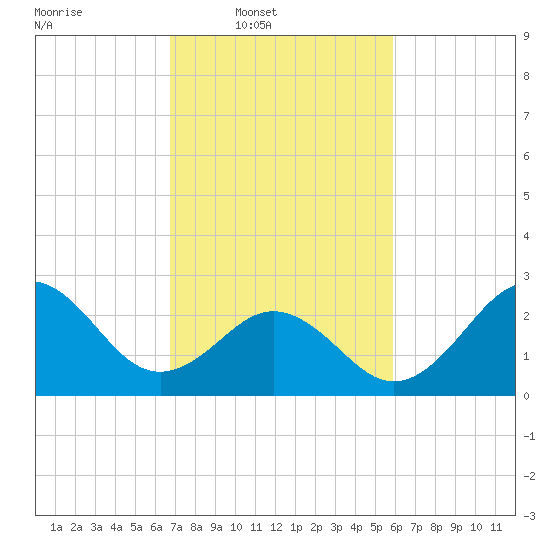 Morehead City tide chart for Wednesday, February 19, 2025