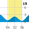 Morehead City tide chart for Wednesday, February 19, 2025