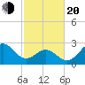 Morehead City tide chart for Thursday, February 20, 2025