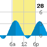 Morehead City tide chart for Friday, February 28, 2025
