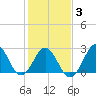 Morehead City tide chart for Monday, February 3, 2025