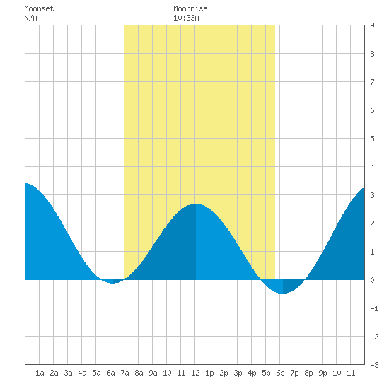 Morehead City tide chart for Tuesday, February 4, 2025