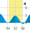 Morehead City tide chart for Tuesday, February 4, 2025