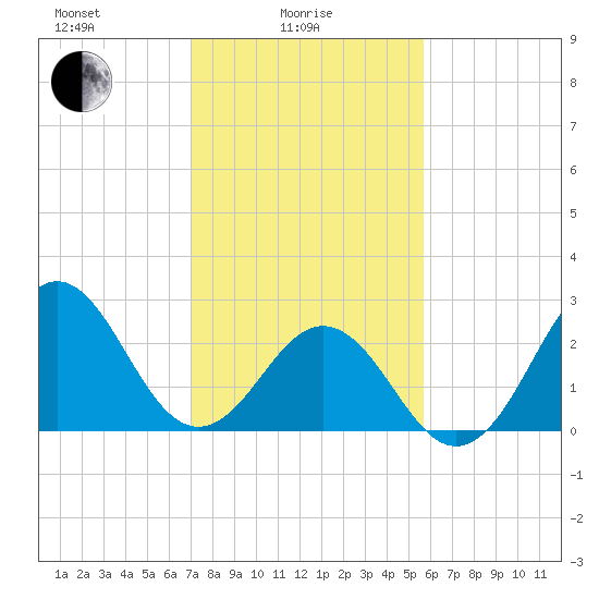Morehead City tide chart for Wednesday, February 5, 2025
