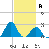 Morehead City tide chart for Sunday, February 9, 2025