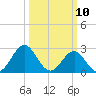 Morehead City tide chart for Monday, March 10, 2025