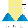 Morehead City tide chart for Tuesday, March 11, 2025
