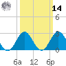 Morehead City tide chart for Friday, March 14, 2025