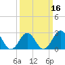 Morehead City tide chart for Sunday, March 16, 2025