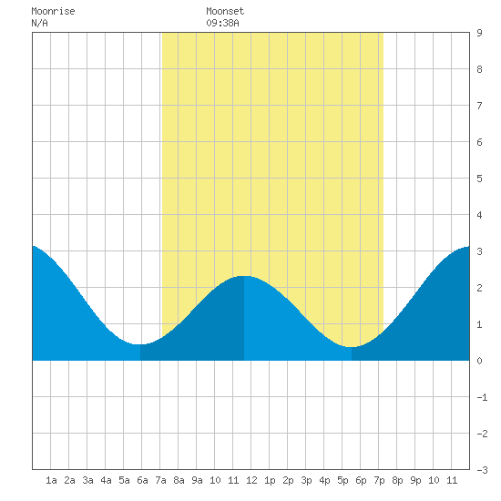 Morehead City tide chart for Wednesday, March 19, 2025