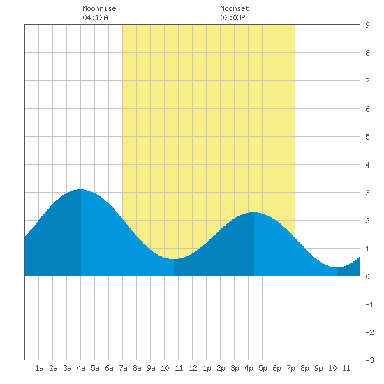 Morehead City tide chart for Monday, March 24, 2025