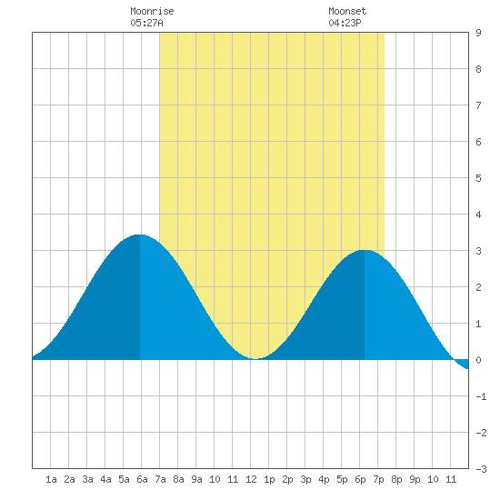 Morehead City tide chart for Wednesday, March 26, 2025