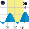 Morehead City tide chart for Saturday, March 29, 2025