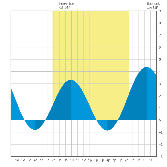 Morehead City tide chart for Monday, March 31, 2025