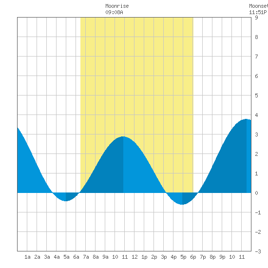 Morehead City tide chart for Tuesday, March 4, 2025
