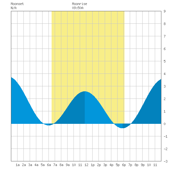 Morehead City tide chart for Wednesday, March 5, 2025