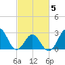 Morehead City tide chart for Wednesday, March 5, 2025