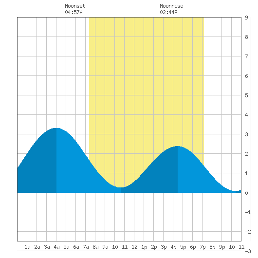 Morehead City tide chart for Sunday, March 9, 2025