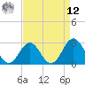 Morehead City tide chart for Saturday, April 12, 2025