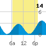 Morehead City tide chart for Monday, April 14, 2025