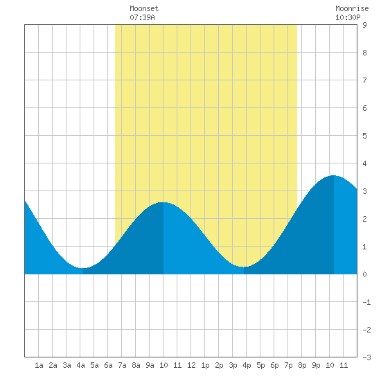 Morehead City tide chart for Tuesday, April 15, 2025