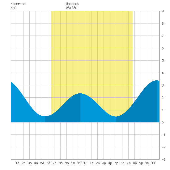 Morehead City tide chart for Thursday, April 17, 2025