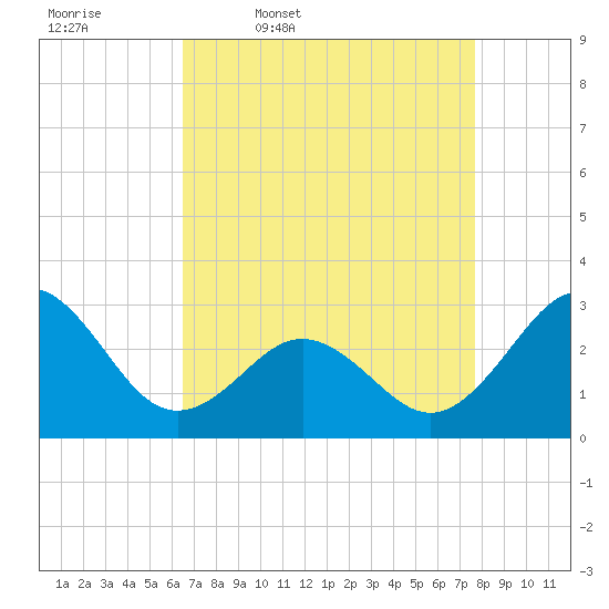 Morehead City tide chart for Friday, April 18, 2025