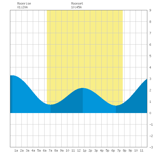 Morehead City tide chart for Saturday, April 19, 2025