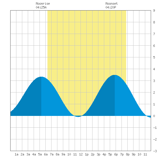 Morehead City tide chart for Thursday, April 24, 2025