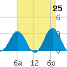 Morehead City tide chart for Friday, April 25, 2025