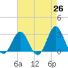 Morehead City tide chart for Saturday, April 26, 2025
