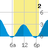 Morehead City tide chart for Wednesday, April 2, 2025