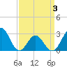 Morehead City tide chart for Thursday, April 3, 2025
