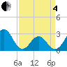 Morehead City tide chart for Friday, April 4, 2025