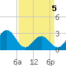 Morehead City tide chart for Saturday, April 5, 2025