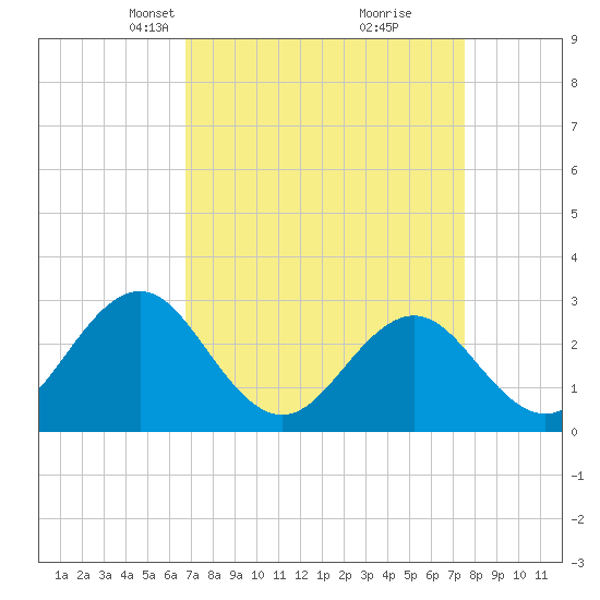 Morehead City tide chart for Monday, April 7, 2025