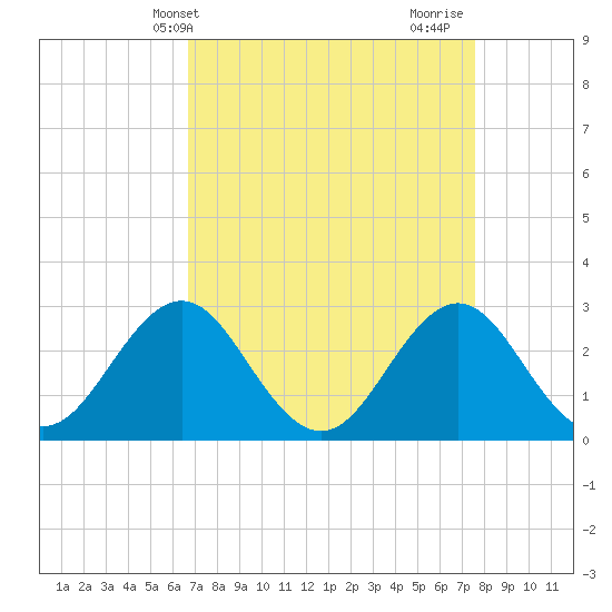 Morehead City tide chart for Wednesday, April 9, 2025