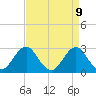 Morehead City tide chart for Wednesday, April 9, 2025