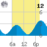 Morehead City tide chart for Monday, May 12, 2025