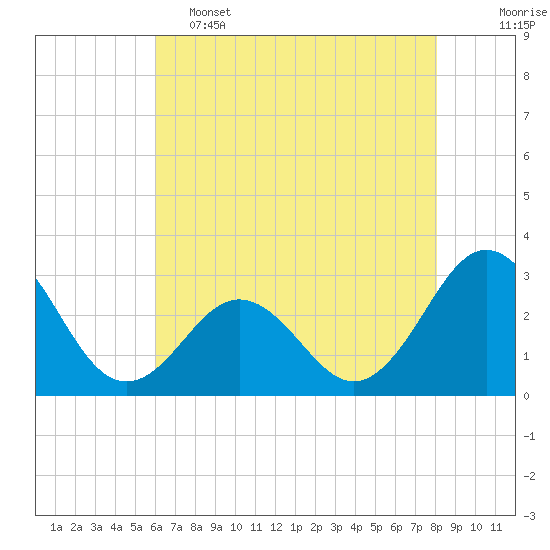 Morehead City tide chart for Thursday, May 15, 2025