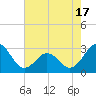 Morehead City tide chart for Saturday, May 17, 2025