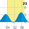 Morehead City tide chart for Friday, May 23, 2025
