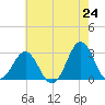 Morehead City tide chart for Saturday, May 24, 2025