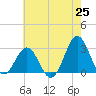 Morehead City tide chart for Sunday, May 25, 2025
