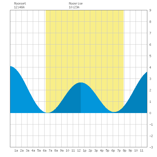 Morehead City tide chart for Friday, May 2, 2025